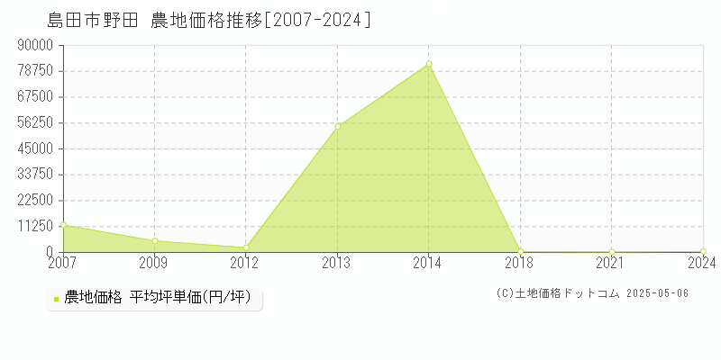 島田市野田の農地価格推移グラフ 