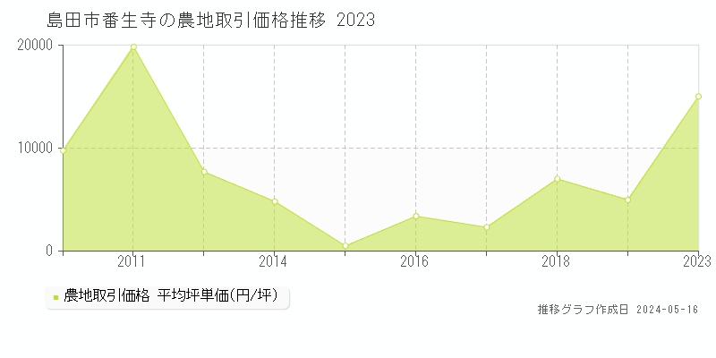 島田市番生寺の農地価格推移グラフ 