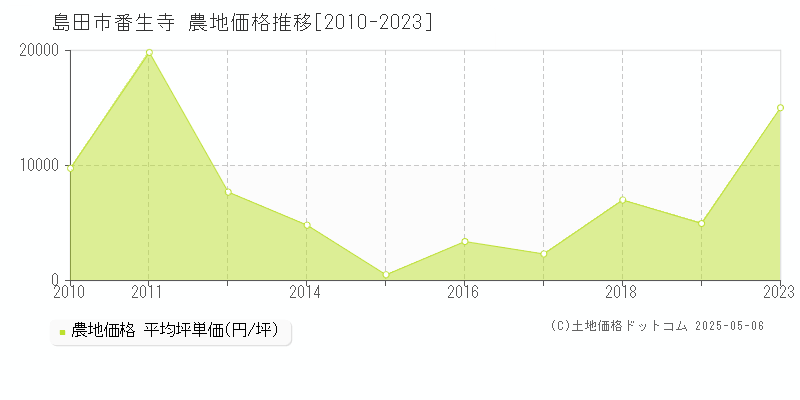 番生寺(島田市)の農地価格推移グラフ(坪単価)[2010-2023年]