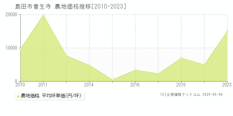 島田市番生寺の農地価格推移グラフ 