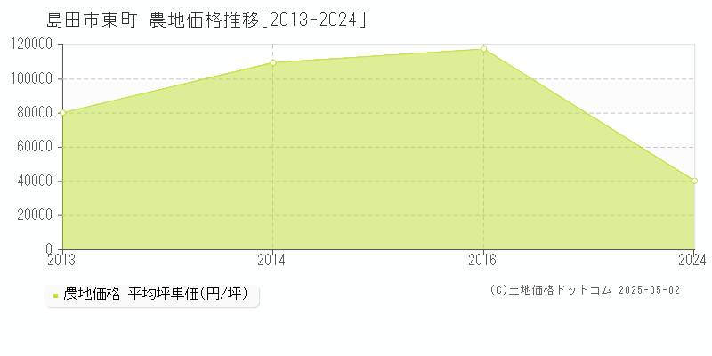 東町(島田市)の農地価格推移グラフ(坪単価)[2013-2024年]