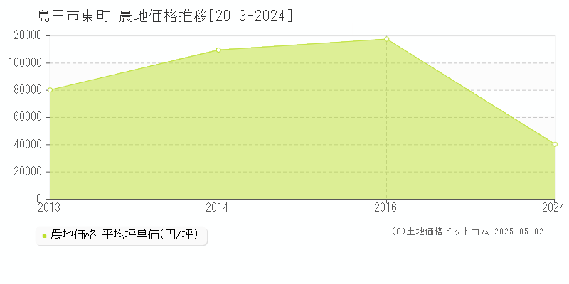 島田市東町の農地価格推移グラフ 