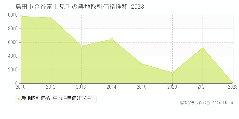 島田市金谷富士見町の農地価格推移グラフ 