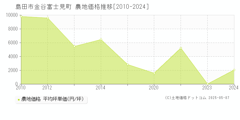 金谷富士見町(島田市)の農地価格推移グラフ(坪単価)[2010-2024年]