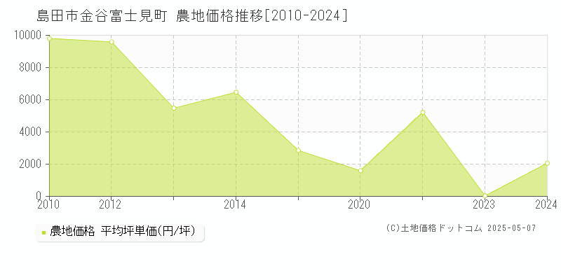 島田市金谷富士見町の農地価格推移グラフ 