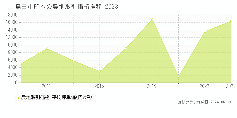 島田市船木の農地価格推移グラフ 