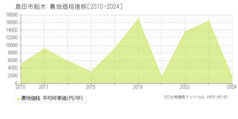 船木(島田市)の農地価格推移グラフ(坪単価)[2010-2024年]