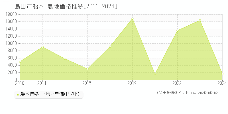 島田市船木の農地価格推移グラフ 