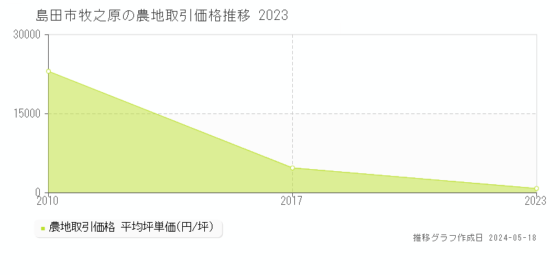 島田市牧之原の農地取引価格推移グラフ 