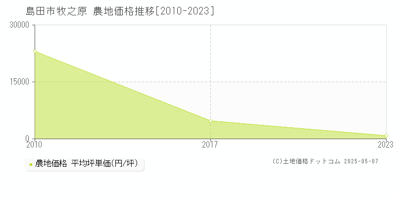 牧之原(島田市)の農地価格推移グラフ(坪単価)[2010-2023年]