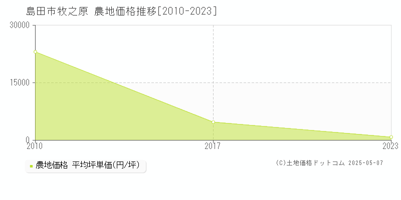 島田市牧之原の農地取引価格推移グラフ 