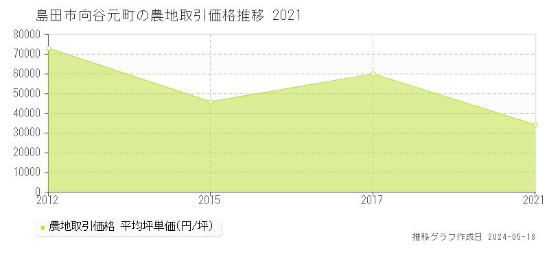 島田市向谷元町の農地価格推移グラフ 