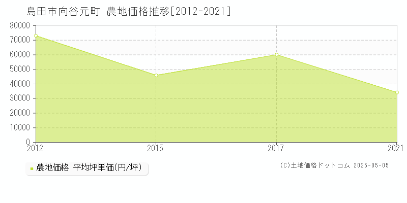 向谷元町(島田市)の農地価格推移グラフ(坪単価)[2012-2021年]
