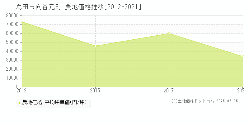 島田市向谷元町の農地価格推移グラフ 