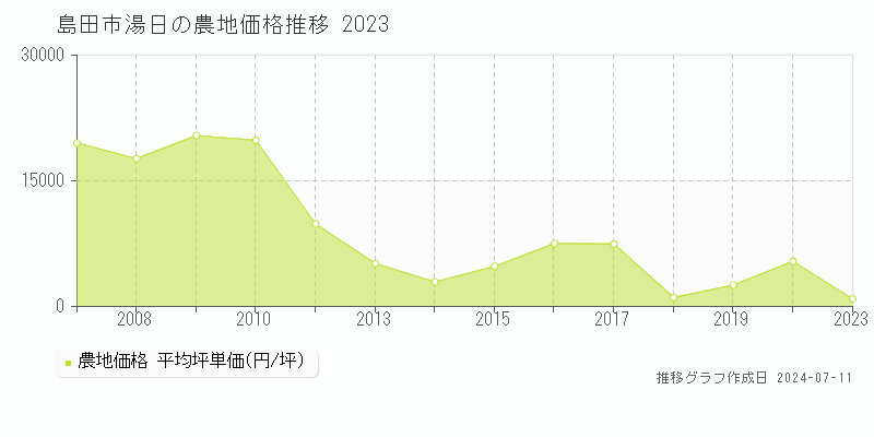 島田市湯日の農地価格推移グラフ 