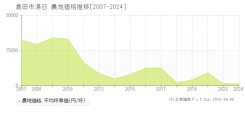 島田市湯日の農地価格推移グラフ 