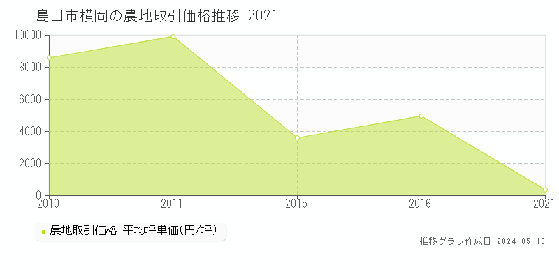 島田市横岡の農地価格推移グラフ 