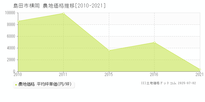横岡(島田市)の農地価格推移グラフ(坪単価)[2010-2021年]