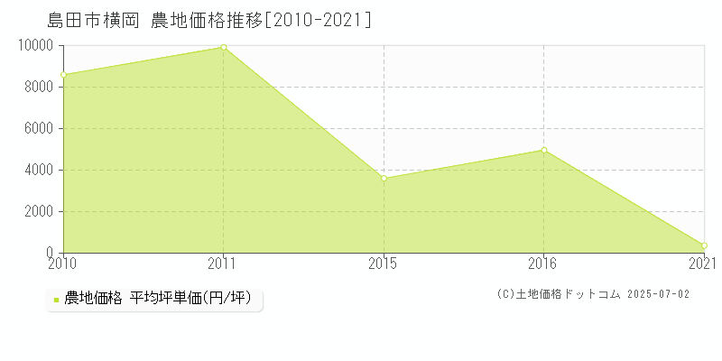 島田市横岡の農地価格推移グラフ 