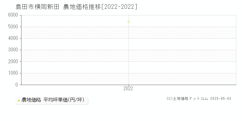 横岡新田(島田市)の農地価格推移グラフ(坪単価)[2022-2022年]