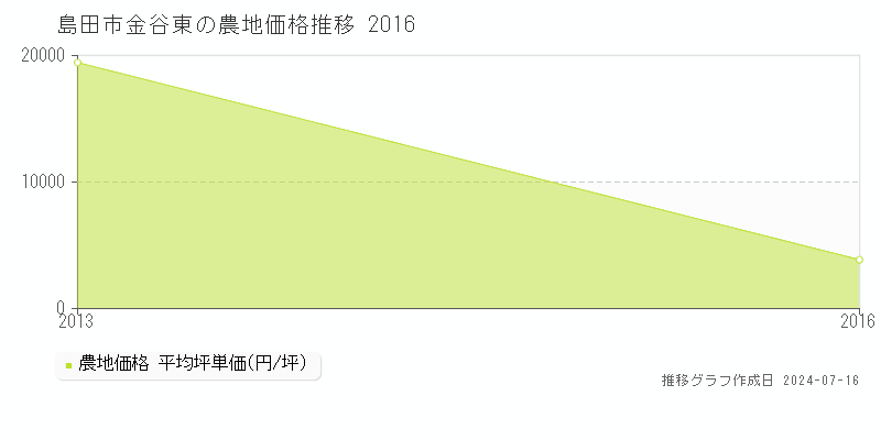 島田市金谷東の農地価格推移グラフ 