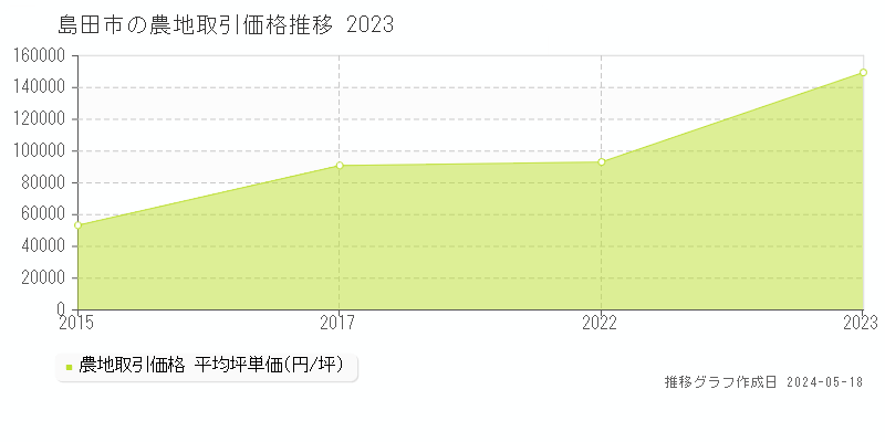 島田市の農地取引事例推移グラフ 
