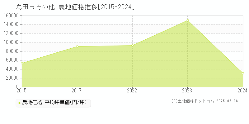 その他(島田市)の農地価格推移グラフ(坪単価)[2015-2024年]
