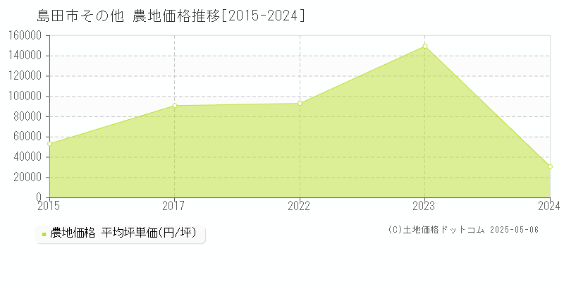 島田市の農地価格推移グラフ 