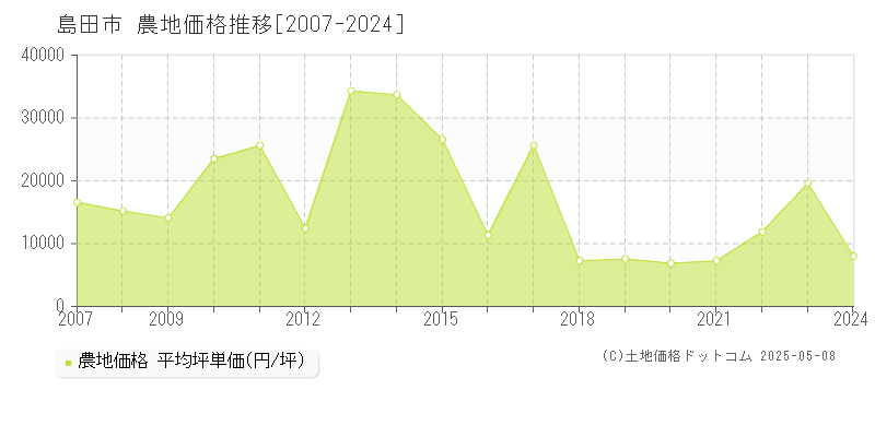 島田市(静岡県)の農地価格推移グラフ(坪単価)[2007-2024年]
