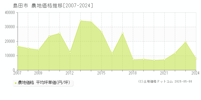 島田市の農地価格推移グラフ 