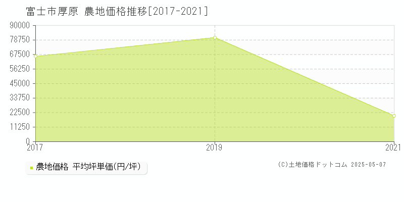 厚原(富士市)の農地価格推移グラフ(坪単価)[2017-2021年]