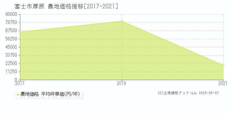 富士市厚原の農地取引事例推移グラフ 