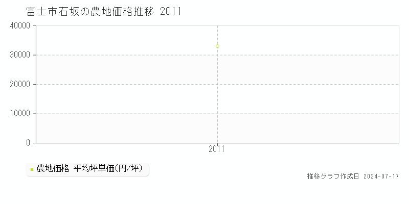 富士市石坂の農地価格推移グラフ 
