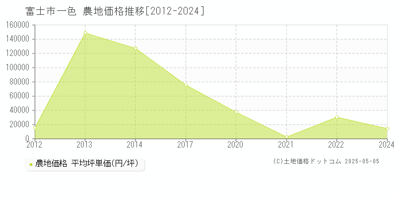 一色(富士市)の農地価格推移グラフ(坪単価)[2012-2024年]