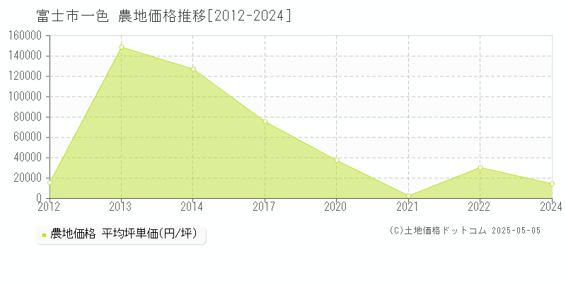 富士市一色の農地価格推移グラフ 