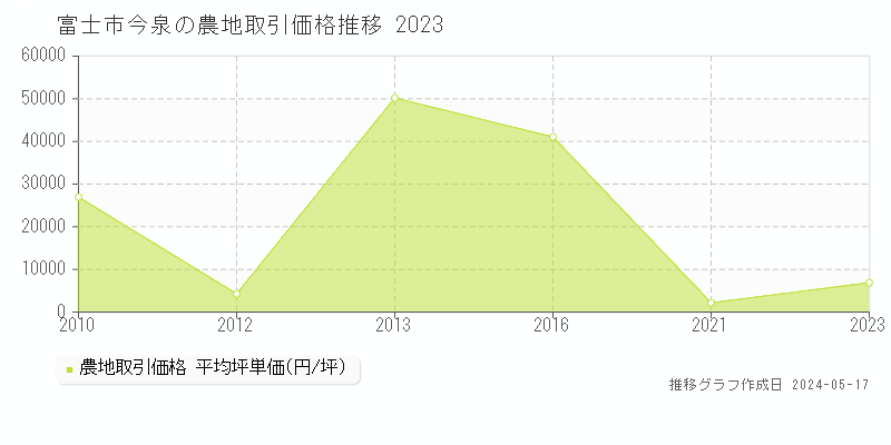 富士市今泉の農地取引価格推移グラフ 