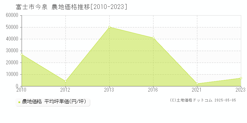 今泉(富士市)の農地価格推移グラフ(坪単価)[2010-2023年]