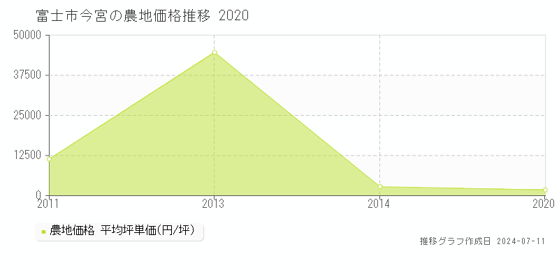 富士市今宮の農地取引価格推移グラフ 