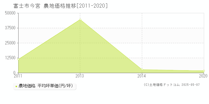 富士市今宮の農地取引価格推移グラフ 