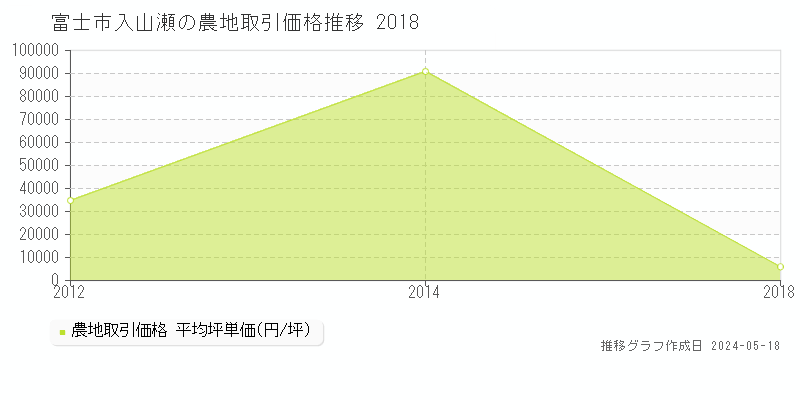 富士市入山瀬の農地価格推移グラフ 