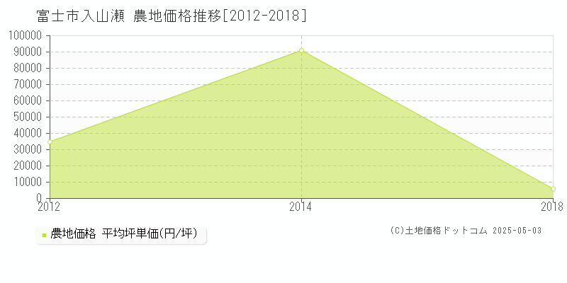 入山瀬(富士市)の農地価格推移グラフ(坪単価)[2012-2018年]