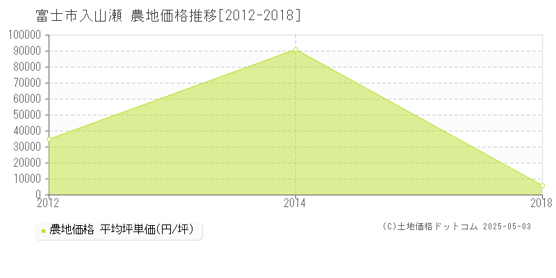 富士市入山瀬の農地価格推移グラフ 