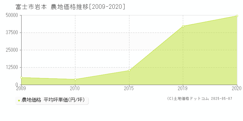 岩本(富士市)の農地価格推移グラフ(坪単価)[2009-2020年]