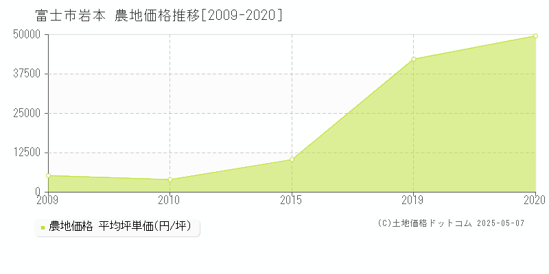 富士市岩本の農地取引価格推移グラフ 