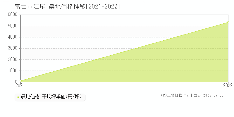 富士市江尾の農地取引価格推移グラフ 