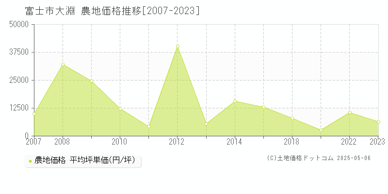 富士市大淵の農地価格推移グラフ 