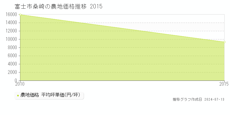 富士市桑崎の農地取引事例推移グラフ 