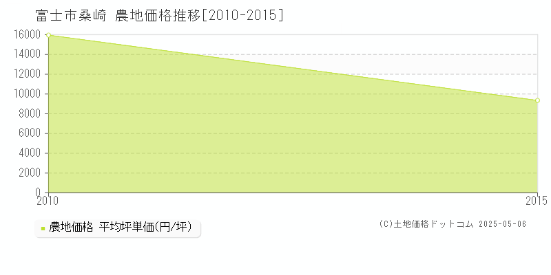 桑崎(富士市)の農地価格推移グラフ(坪単価)[2010-2015年]