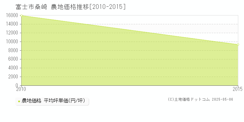 富士市桑崎の農地価格推移グラフ 