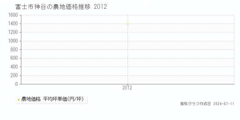 富士市神谷の農地価格推移グラフ 
